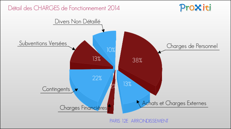 Décomposition des Charges de Fonctionnement 2014 de la commune de PARIS 12E ARRONDISSEMENT Charges de Fonctionnement 2014 pour la commune de PARIS 12E ARRONDISSEMENT