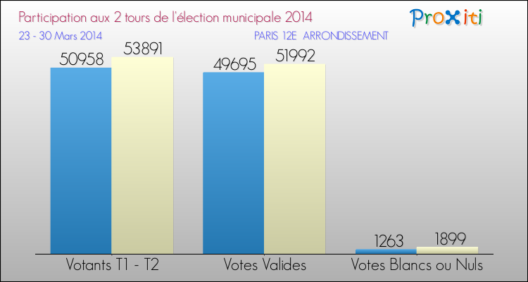 Elections Municipales 2014 - Participation comparée des 2 tours pour la commune de PARIS 12E  ARRONDISSEMENT