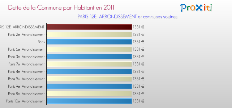 Dette par habitant de la commune en 2011 pour PARIS 12E ARRONDISSEMENT et les communes proches Comparaison de la dette par habitant de la commune en 2011 pour PARIS 12E ARRONDISSEMENT et les communes voisines