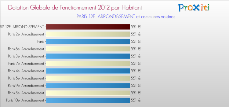 Montant des dotations globales de fonctionnement DGF par Habitant pour PARIS 12E ARRONDISSEMENT et les communes proches Comparaison des des dotations globales de fonctionnement DGF par habitant pour PARIS 12E ARRONDISSEMENT et les communes voisines