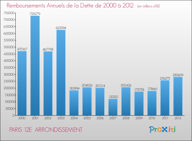 Evolution de l'annuité de la dette pour la commune de PARIS 12E ARRONDISSEMENT de 2000 à 2012 Annuités de la dette pour PARIS 12E ARRONDISSEMENT de 2000 à 2012