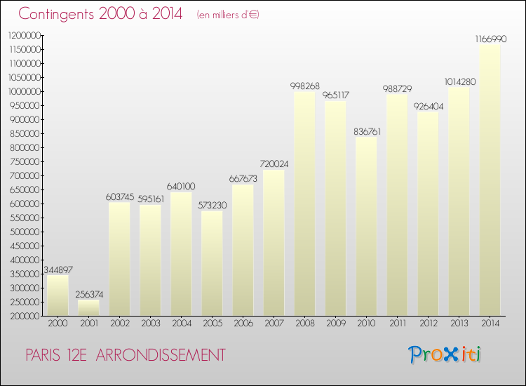 Evolution des Charges de Contingents pour PARIS 12E  ARRONDISSEMENT de 2000 à 2014