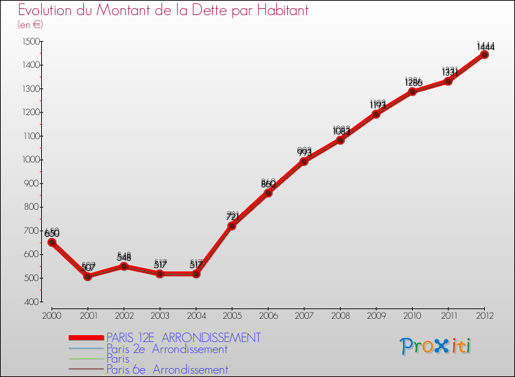 Evolution de la dette par habitant pour la commune de PARIS 12E ARRONDISSEMENT et les communes proches de 2000 à 2012 Comparaison de la dette par habitant pour PARIS 12E ARRONDISSEMENT et les communes voisines de 2000 à 2012
