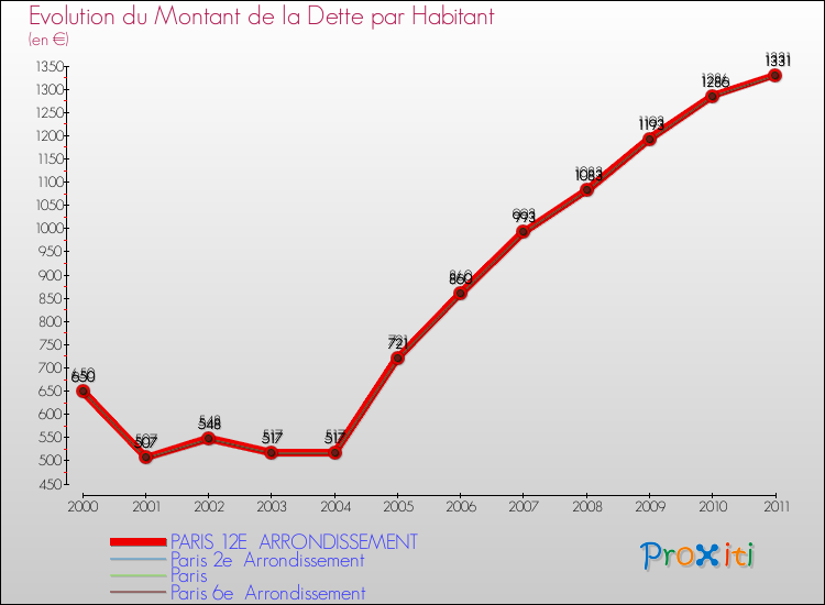 Evolution de la dette par habitant pour la commune de PARIS 12E ARRONDISSEMENT et les communes proches Comparaison de la dette par habitant pour PARIS 12E ARRONDISSEMENT et les communes voisines