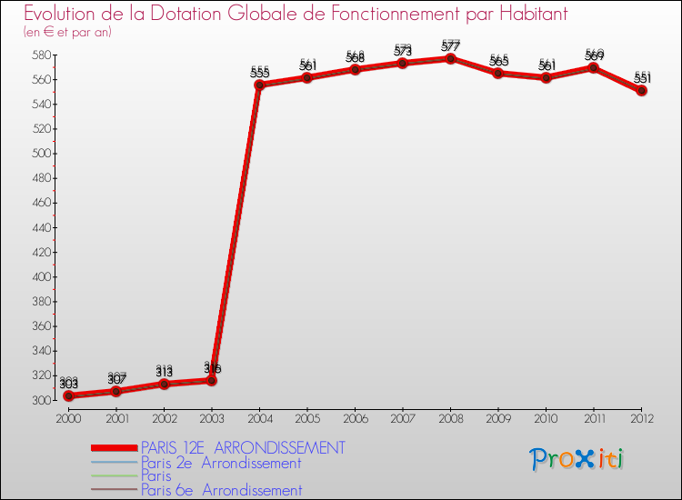 Evolution et montant de la dotation globale de fonctionnement par Habitant pour PARIS 12E ARRONDISSEMENT et les communes proches Comparaison des dotations globales de fonctionnement par habitant pour PARIS 12E ARRONDISSEMENT et les communes voisines