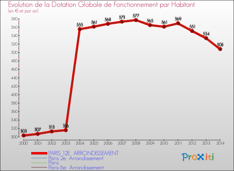Evolution et montant de la dotation globale de fonctionnement par Habitant pour PARIS 12E ARRONDISSEMENT et les communes proches de 2000 à 2014. Comparaison des dotations globales de fonctionnement par habitant pour PARIS 12E ARRONDISSEMENT et les communes voisines de 2000 à 2014.
