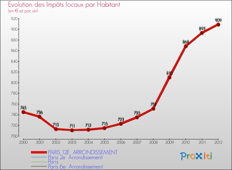 Evolution et montant des impôts locaux par Habitant pour PARIS 12E ARRONDISSEMENT et les communes proches Comparaison des impôts locaux par habitant pour PARIS 12E ARRONDISSEMENT et les communes voisines
