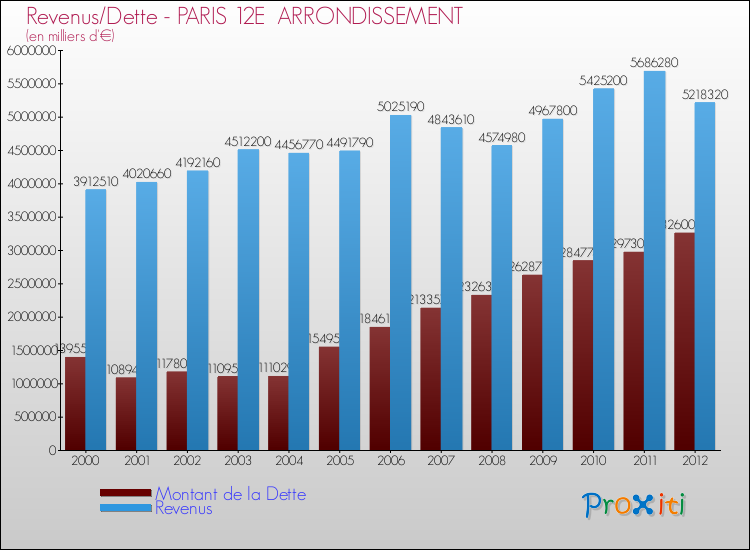 Evolution comparée de la dette et des revenus pour la commune de PARIS 12E ARRONDISSEMENT de 2000 à 2012 Comparaison de la dette et des revenus pour PARIS 12E ARRONDISSEMENT de 2000 à 2012