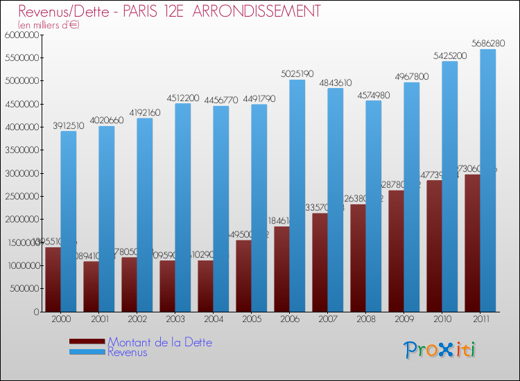 Evolution comparée de la dette et des revenus pour la commune de PARIS 12E ARRONDISSEMENT de 2000 à 2011 Comparaison de la dette et des revenus pour PARIS 12E ARRONDISSEMENT de 2000 à 2011
