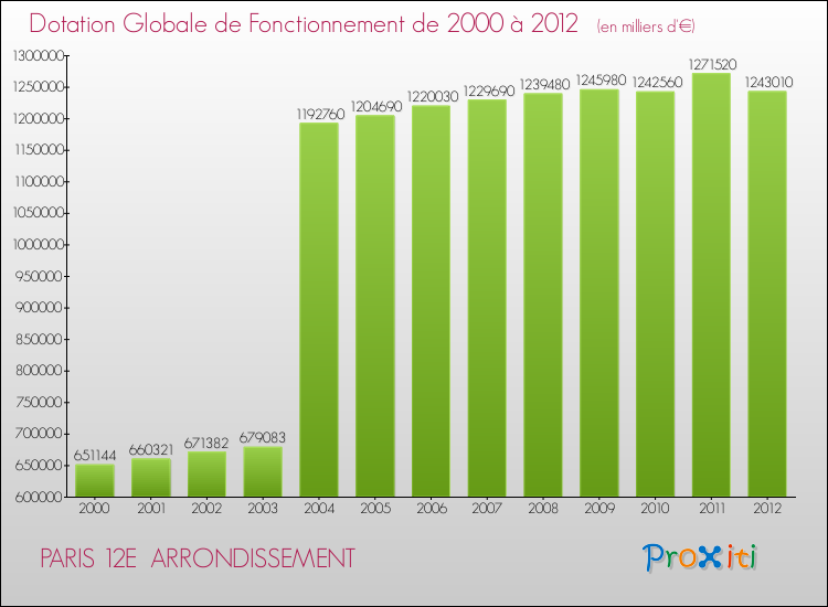 Evolution du montant de la Dotation Globale de Fonctionnement pour la commune de PARIS 12E ARRONDISSEMENT de 2000 à 2012 Evolution du montant de la Dotation Globale de Fonctionnement pour PARIS 12E ARRONDISSEMENT de 2000 à 2012