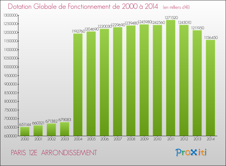 Evolution du montant de la Dotation Globale de Fonctionnement pour la commune de PARIS 12E ARRONDISSEMENT de 2000 à 2014 Evolution du montant de la Dotation Globale de Fonctionnement pour PARIS 12E ARRONDISSEMENT de 2000 à 2014