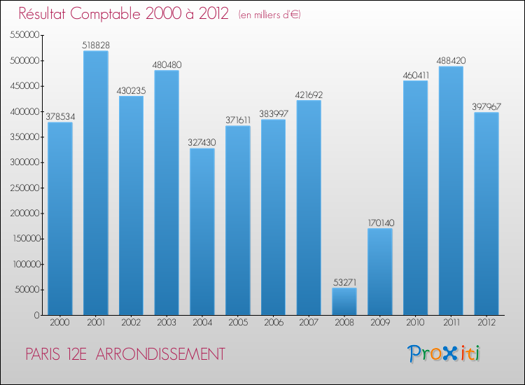 Evolution du résultat comptable pour la commune de PARIS 12E ARRONDISSEMENT de 2000 à 2012 Evolution du résultat comptable pour PARIS 12E ARRONDISSEMENT de 2000 à 2012