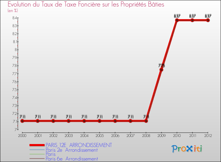 Evolution du taux de la taxe foncière sur le bati pour PARIS 12E ARRONDISSEMENT et les communes proches de 2000 à 2012 Comparaison des taux de taxe foncière sur le bati pour PARIS 12E ARRONDISSEMENT et les communes voisines de 2000 à 2012