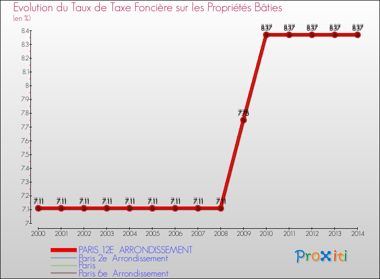 Evolution du taux de la taxe foncière sur le bati pour PARIS 12E ARRONDISSEMENT et les communes proches de 2000 à 2014 Comparaison des taux de taxe foncière sur le bati pour PARIS 12E ARRONDISSEMENT et les communes voisines de 2000 à 2014