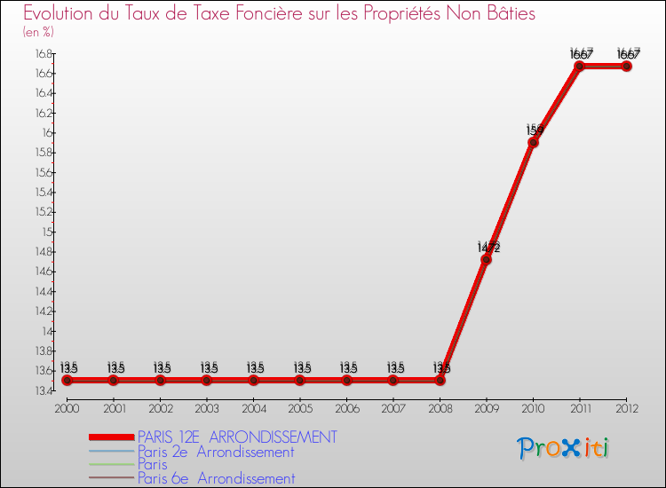 Evolution du taux de la taxe foncière sur les immeubles et terrains non batis pour PARIS 12E ARRONDISSEMENT et les communes proches de 2000 à 2012 Comparaison des taux de la taxe foncière sur les immeubles et terrains non batis pour PARIS 12E ARRONDISSEMENT et les communes voisines de 2000 à 2012