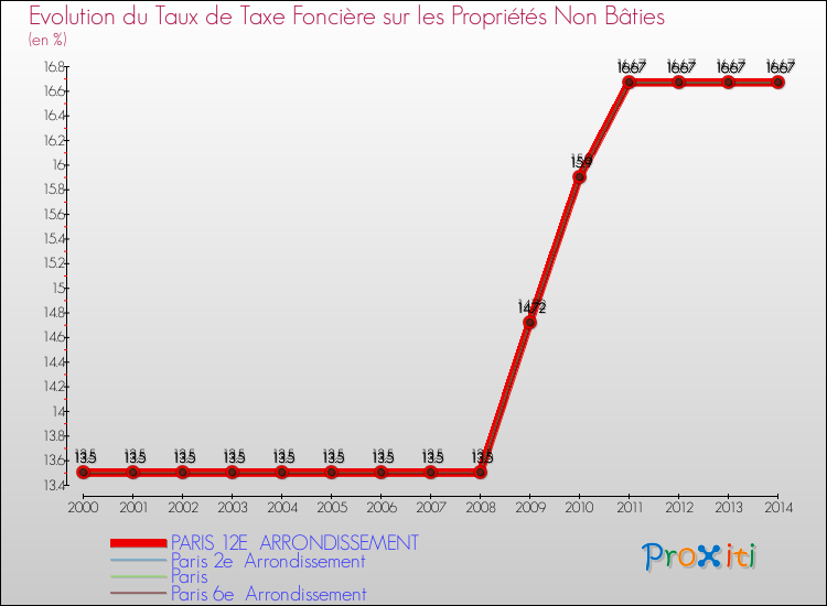 Evolution du taux de la taxe foncière sur les immeubles et terrains non batis pour PARIS 12E ARRONDISSEMENT et les communes proches de 2000 à 2014 Comparaison des taux de la taxe foncière sur les immeubles et terrains non batis pour PARIS 12E ARRONDISSEMENT et les communes voisines de 2000 à 2014