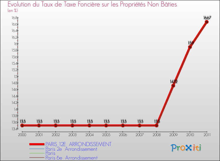 Evolution du taux de la taxe foncière sur les immeubles et terrains non batis pour PARIS 12E ARRONDISSEMENT et les communes proches Comparaison des taux de la taxe foncière sur les immeubles et terrains non batis pour PARIS 12E ARRONDISSEMENT et les communes voisines