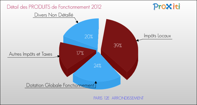 Décomposition du Budget de Fonctionnement 2012 de la commune de PARIS 12E ARRONDISSEMENT Budget de Fonctionnement 2012 pour la commune de PARIS 12E ARRONDISSEMENT