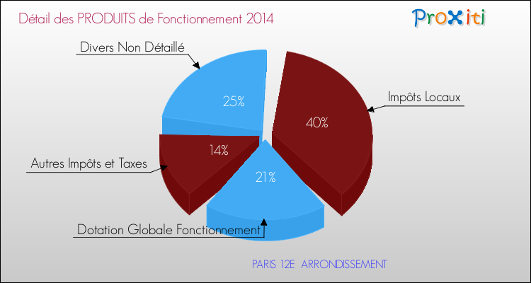 Budget de Fonctionnement 2014 pour la commune de PARIS 12E  ARRONDISSEMENT