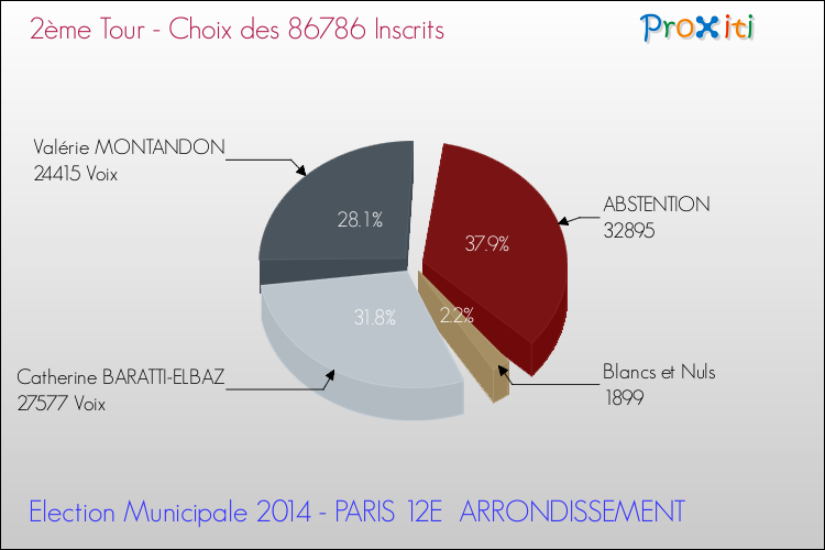 Résultats par rapport aux inscrits au 2ème Tour des Elections Municipales 2014 de la commune de PARIS 12E ARRONDISSEMENT Elections Municipales 2014 - Résultats par rapport aux inscrits au 2ème Tour pour la commune de PARIS 12E ARRONDISSEMENT