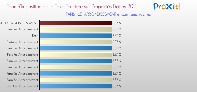 Taux d'imposition de la taxe foncière sur le bati 2011 pour PARIS 12E ARRONDISSEMENT et les communes proches Comparaison des taux d'imposition de la taxe foncière sur le bati 2011 pour PARIS 12E ARRONDISSEMENT et les communes voisines