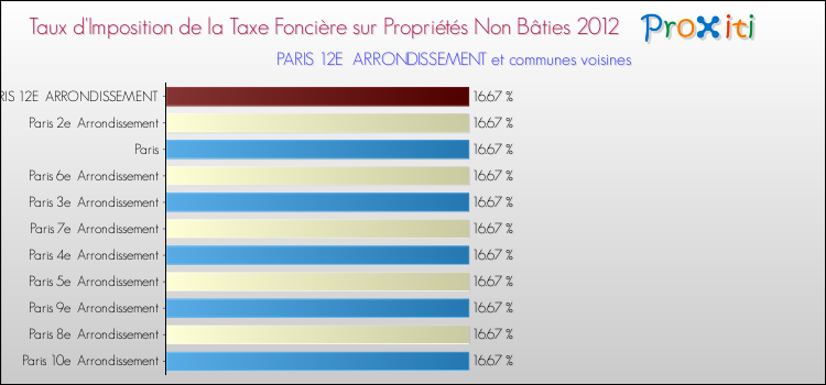 Taux d'imposition de la taxe foncière sur les immeubles et terrains non batis 2012 pour PARIS 12E ARRONDISSEMENT et les communes proches Comparaison des taux d'imposition de la taxe foncière sur les immeubles et terrains non batis 2012 pour PARIS 12E ARRONDISSEMENT et les communes voisines