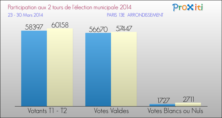 Elections Municipales 2014 - Participation comparée des 2 tours pour la commune de PARIS 13E  ARRONDISSEMENT