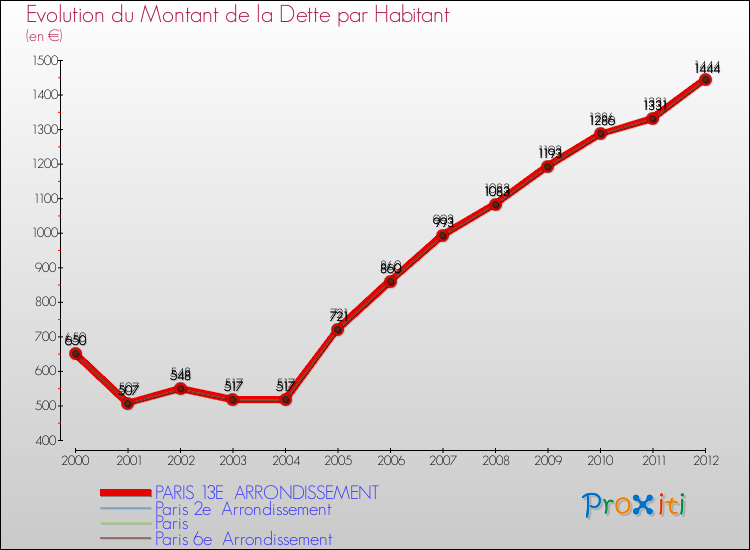 Comparaison de la dette par habitant pour PARIS 13E  ARRONDISSEMENT et les communes voisines de 2000 à 2012
