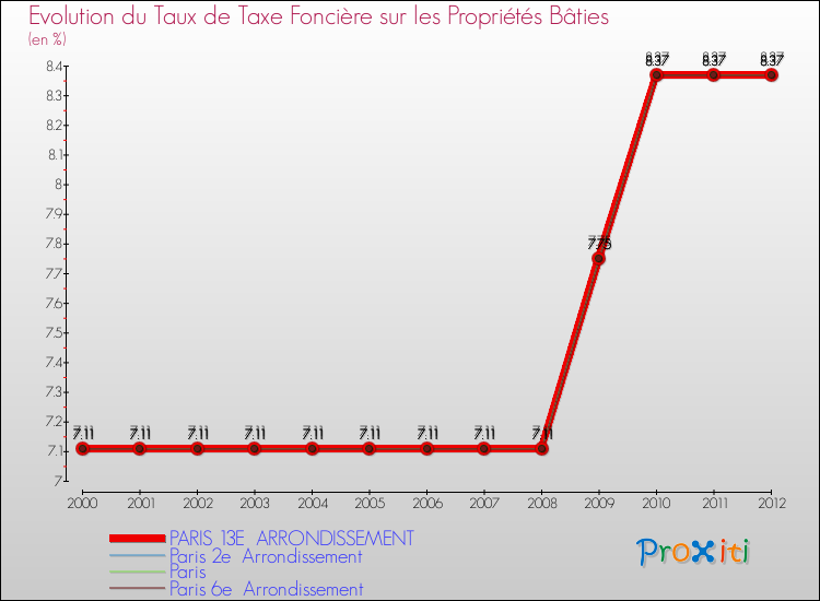 Comparaison des taux de taxe foncière sur le bati pour PARIS 13E  ARRONDISSEMENT et les communes voisines de 2000 à 2012