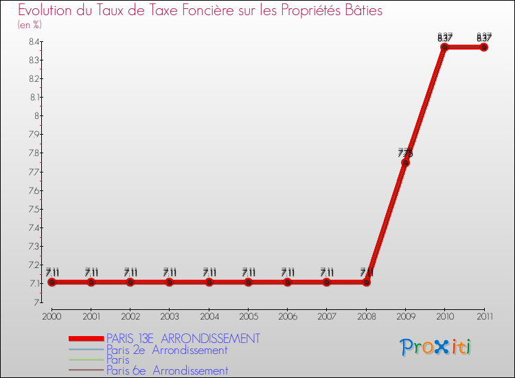 Evolution du taux de la taxe foncière sur le bati pour PARIS 13E ARRONDISSEMENT et les communes proches Comparaison des taux de taxe foncière sur le bati pour PARIS 13E ARRONDISSEMENT et les communes voisines