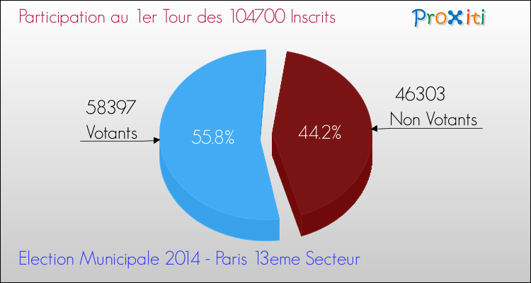 Elections Municipales 2014 - Participation au 1er Tour pour la commune de Paris 13eme Secteur