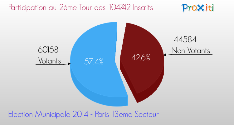 Elections Municipales 2014 - Participation au 2ème Tour pour la commune de Paris 13eme Secteur