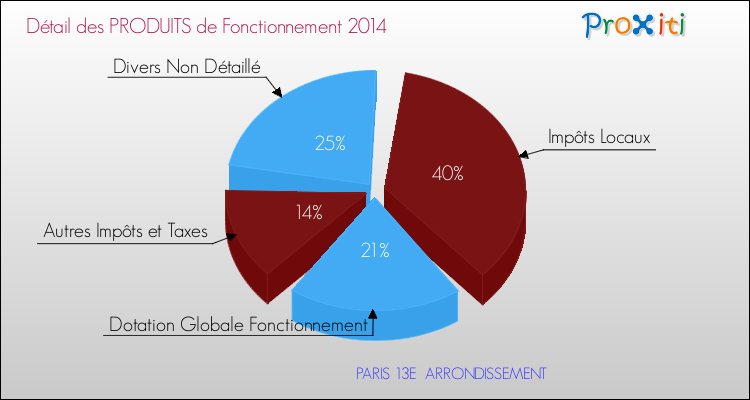 Décomposition du Budget de Fonctionnement 2014 de la commune de PARIS 13E ARRONDISSEMENT Budget de Fonctionnement 2014 pour la commune de PARIS 13E ARRONDISSEMENT