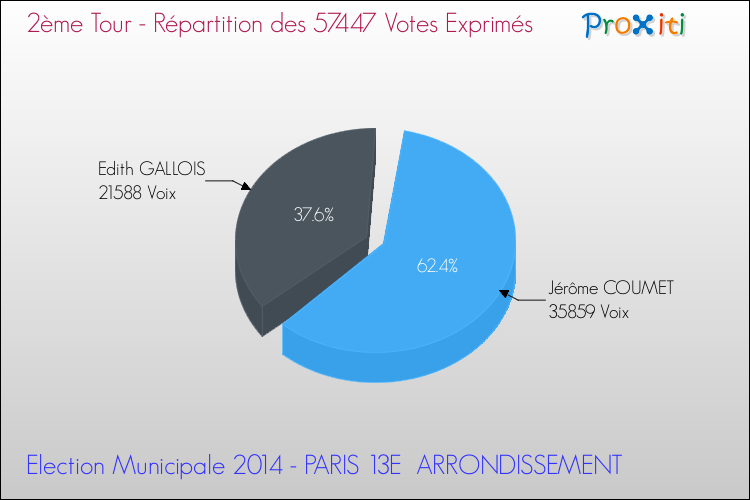 Elections Municipales 2014 - Répartition des votes exprimés au 2ème Tour pour la commune de PARIS 13E  ARRONDISSEMENT