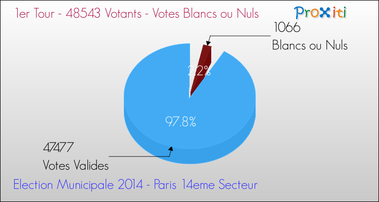 Elections Municipales 2014 - Votes blancs ou nuls au 1er Tour pour la commune de Paris 14eme Secteur