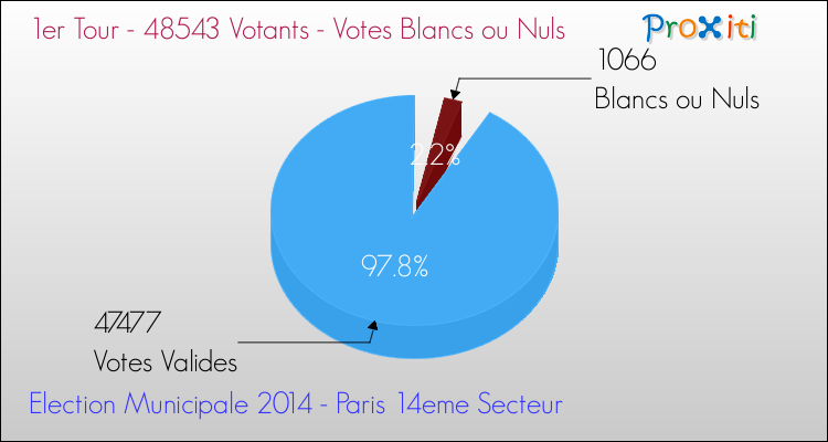 Votes blancs ou nuls au 1er Tour des Elections Municipales 2014 de la commune de Paris 14eme Secteur Elections Municipales 2014 - Votes blancs ou nuls au 1er Tour pour la commune de Paris 14eme Secteur