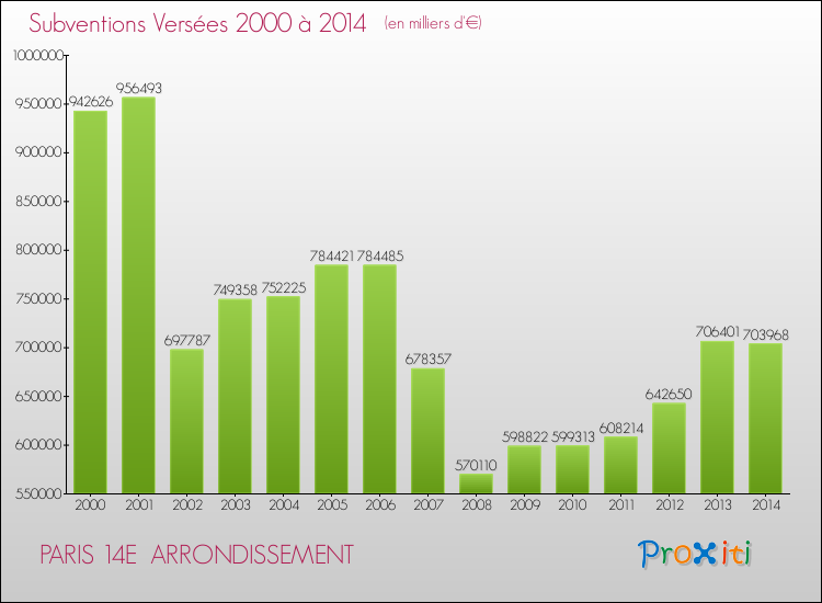 Evolution des Subventions Versées pour PARIS 14E  ARRONDISSEMENT de 2000 à 2014