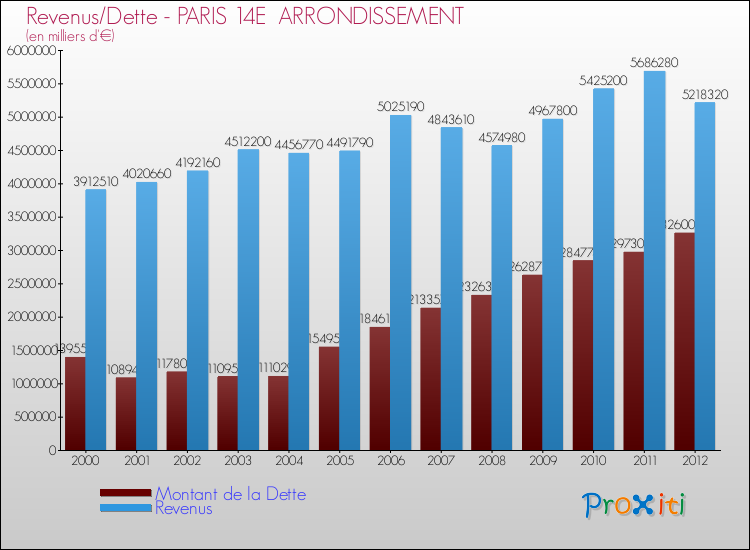 Comparaison de la dette et des revenus pour PARIS 14E  ARRONDISSEMENT de 2000 à 2012