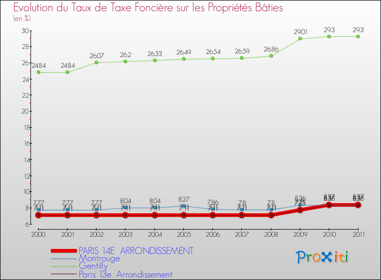 Evolution du taux de la taxe foncière sur le bati pour PARIS 14E ARRONDISSEMENT et les communes proches Comparaison des taux de taxe foncière sur le bati pour PARIS 14E ARRONDISSEMENT et les communes voisines