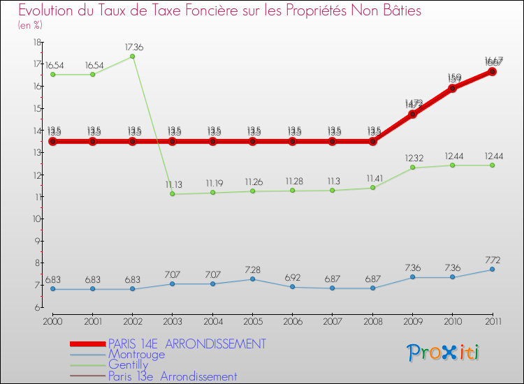 Evolution du taux de la taxe foncière sur les immeubles et terrains non batis pour PARIS 14E ARRONDISSEMENT et les communes proches Comparaison des taux de la taxe foncière sur les immeubles et terrains non batis pour PARIS 14E ARRONDISSEMENT et les communes voisines