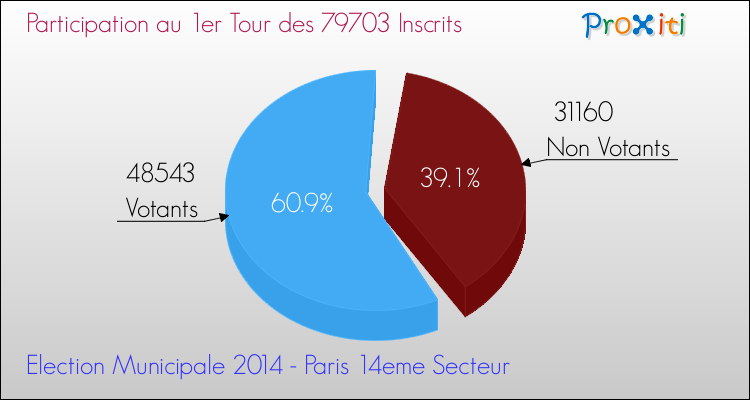 Elections Municipales 2014 - Participation au 1er Tour pour la commune de Paris 14eme Secteur