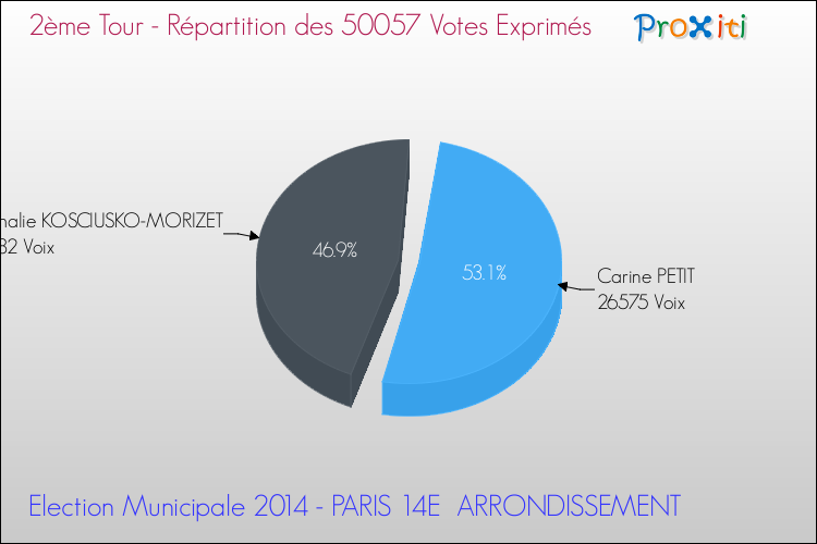 Elections Municipales 2014 - Répartition des votes exprimés au 2ème Tour pour la commune de PARIS 14E  ARRONDISSEMENT