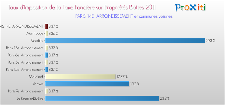 Taux d'imposition de la taxe foncière sur le bati 2011 pour PARIS 14E ARRONDISSEMENT et les communes proches Comparaison des taux d'imposition de la taxe foncière sur le bati 2011 pour PARIS 14E ARRONDISSEMENT et les communes voisines