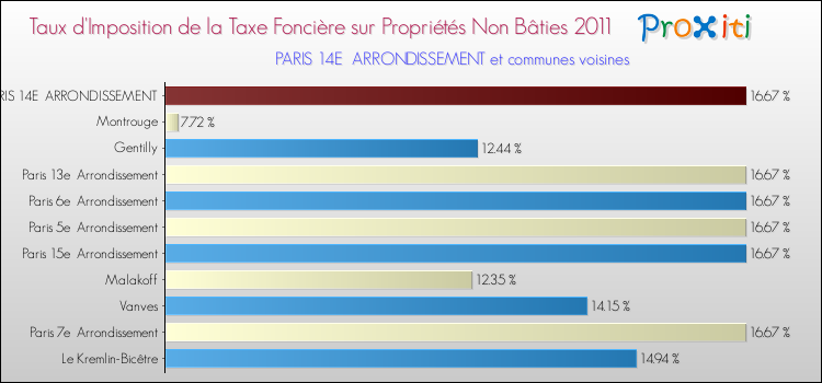 Taux d'imposition de la taxe foncière sur les immeubles et terrains non batis 2011 pour PARIS 14E ARRONDISSEMENT et les communes proches Comparaison des taux d'imposition de la taxe foncière sur les immeubles et terrains non batis 2011 pour PARIS 14E ARRONDISSEMENT et les communes voisines