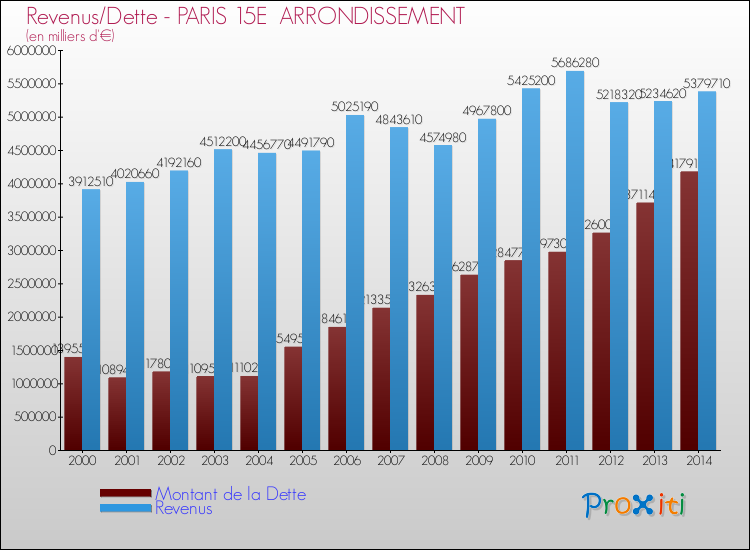 Comparaison de la dette et des revenus pour PARIS 15E  ARRONDISSEMENT de 2000 à 2014
