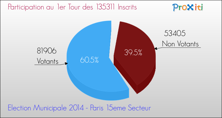 Elections Municipales 2014 - Participation au 1er Tour pour la commune de Paris 15eme Secteur