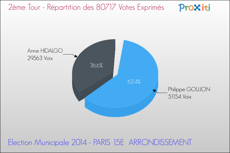 Elections Municipales 2014 - Répartition des votes exprimés au 2ème Tour pour la commune de PARIS 15E  ARRONDISSEMENT