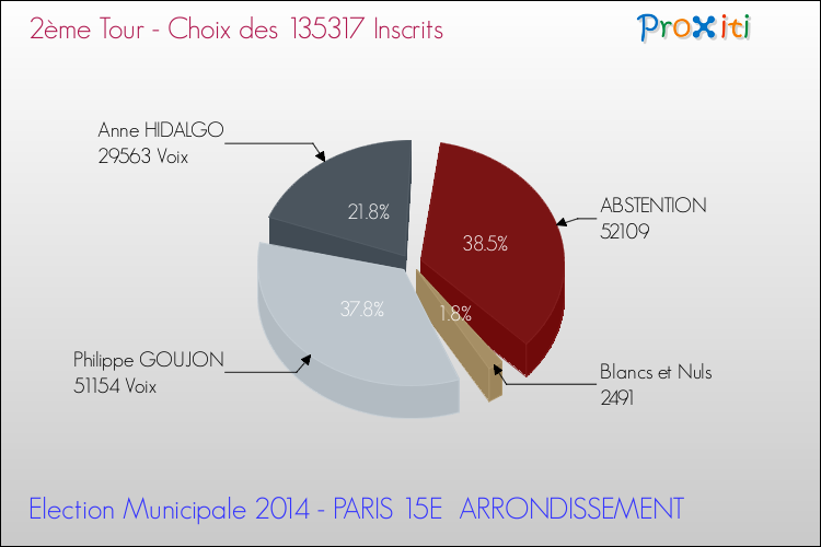 Elections Municipales 2014 - Résultats par rapport aux inscrits au 2ème Tour pour la commune de PARIS 15E  ARRONDISSEMENT