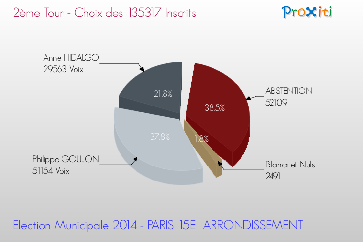 Résultats par rapport aux inscrits au 2ème Tour des Elections Municipales 2014 de la commune de PARIS 15E ARRONDISSEMENT Elections Municipales 2014 - Résultats par rapport aux inscrits au 2ème Tour pour la commune de PARIS 15E ARRONDISSEMENT