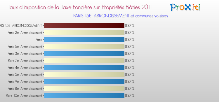 Comparaison des taux d'imposition de la taxe foncière sur le bati 2011 pour PARIS 15E  ARRONDISSEMENT et les communes voisines